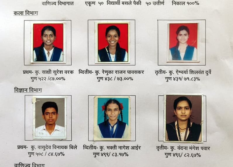 दादासाहेब तिरोडकर कनिष्ठ महाविद्यालयाचा १२वी निकालात ९८.६६% चा दैदिप्यमान यश!